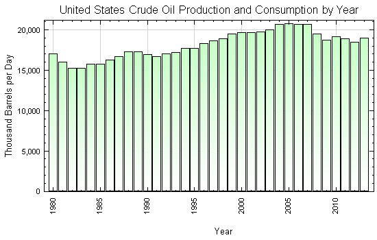Engine Oil Consumption Chart