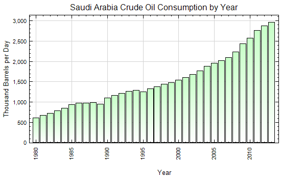 Saudi Arabia Crude Oil Consumption by Year (Thousand Barrels per Day)
