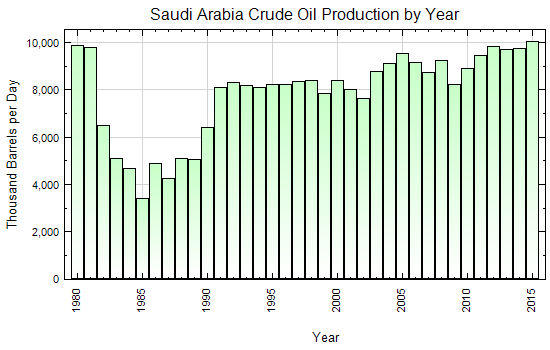 Saudi Arabia Crude Oil Production by Year (Thousand Barrels per Day)