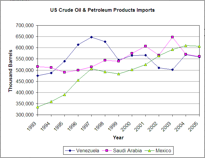 US Oil Imports by Country of Origin