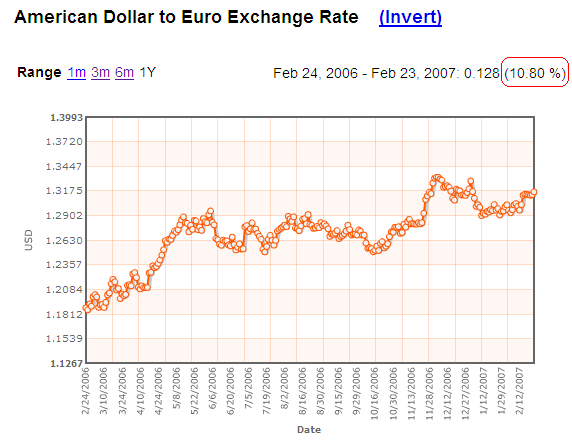 Dollar to Euro exchange rate | IndexMundi Blog
