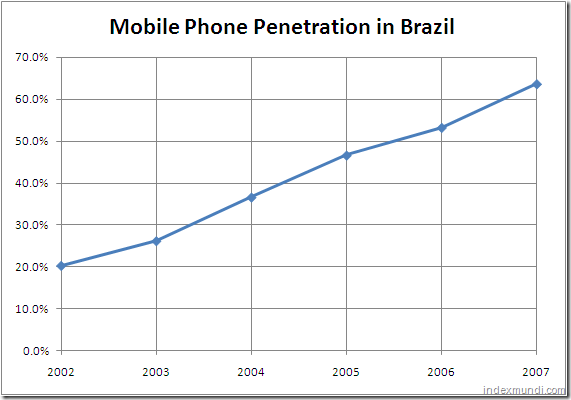 Mobile phone penetration in Brazil 2002-2007