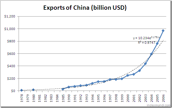 Exports of China 1978-2006
