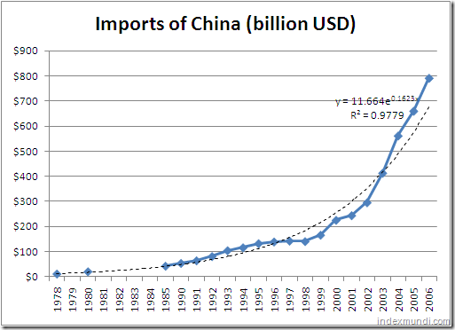 Imports of China 1978-2006