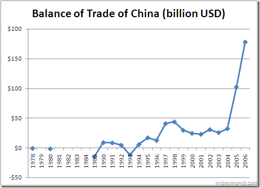 Balance Of Trade - BOT