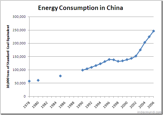 Energy consumption in China 1978-2006