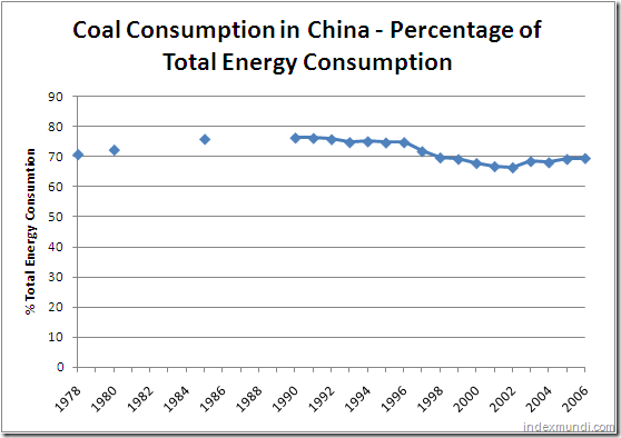 Coal consumption in China 1978-2006