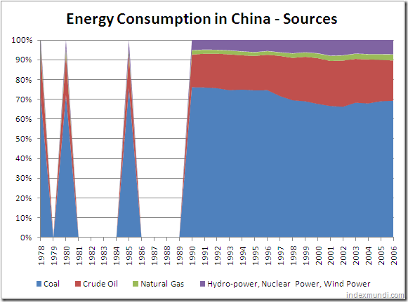 Sources of energy in China 1978-2006