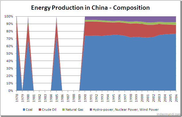 Energy production in China - Composition 1978-2006