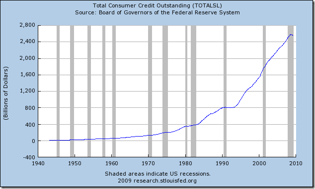 Total consumer credit outstanding in the US