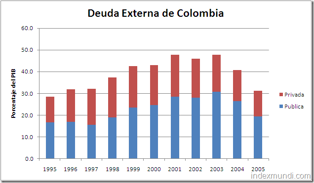 deuda externa total de Colombia porcentaje del PIB