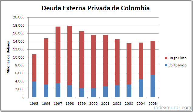 deuda externa privada de Colombia