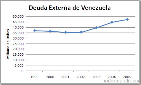 deuda externa de Venezuela