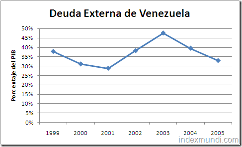 deuda externa de Venezuela - porcentaje del PIB