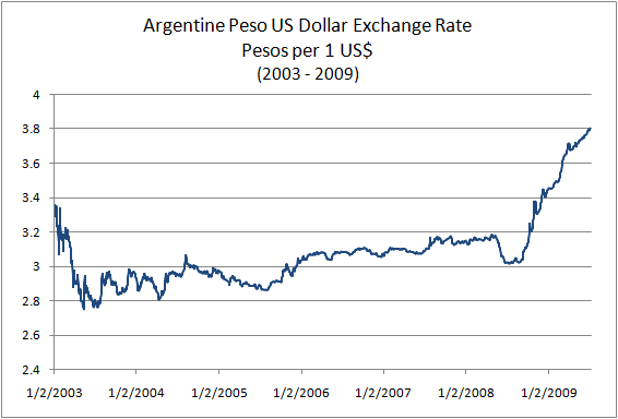 Argentine Peso US Dollar Exchange Rate