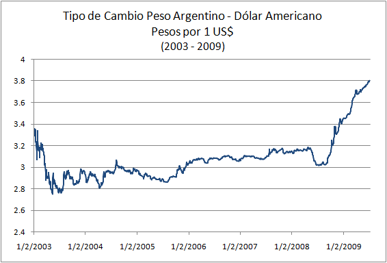 Tipo de Cambio Peso Argentino Dólar
