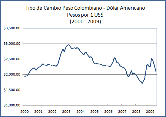 Tipo de Cambio Peso Colombiano Dolar
