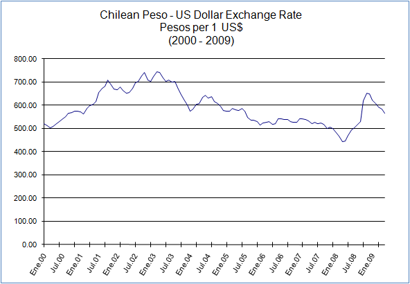 Pesos To Dollars Chart
