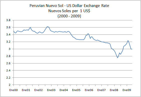 Peruvian Nuevo Sol US Dollar Exchange Rate  IndexMundi Blog