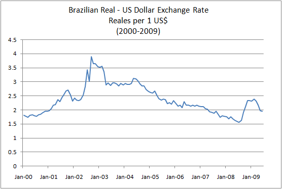 Brazilian Real US Dollar Exchange Rate 