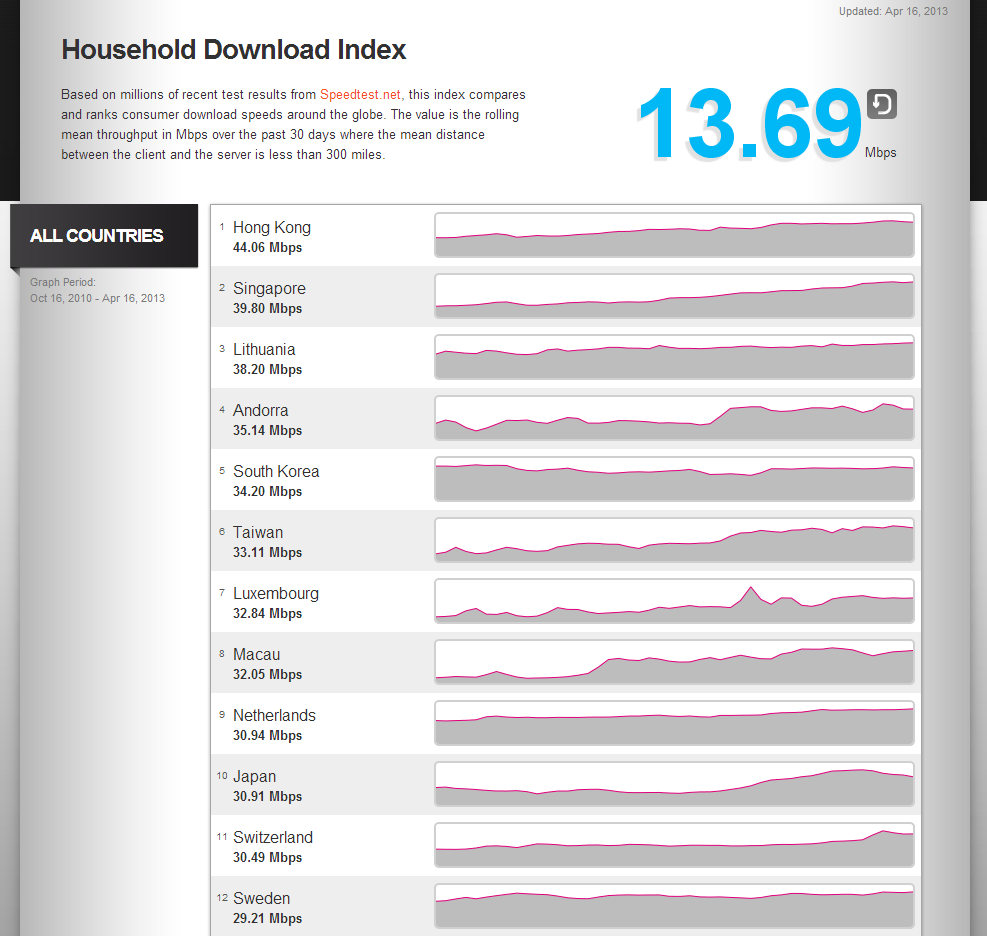 Ranking of countries by download speed
