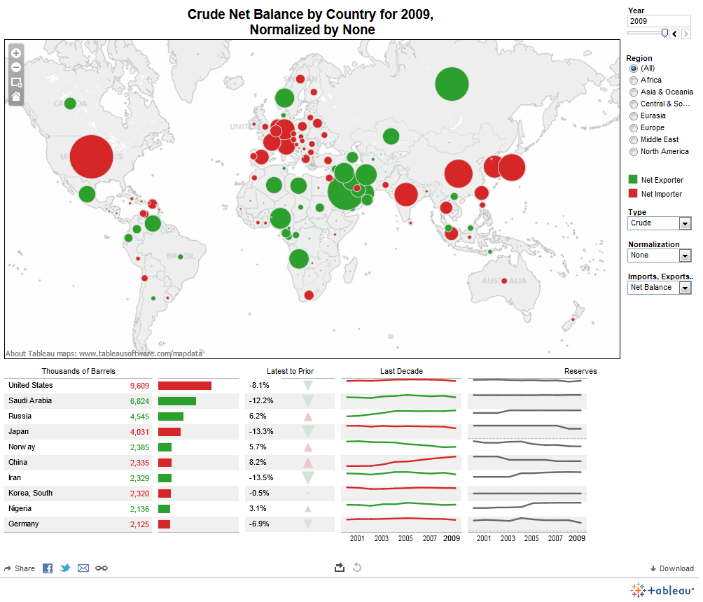 crude net balance by country