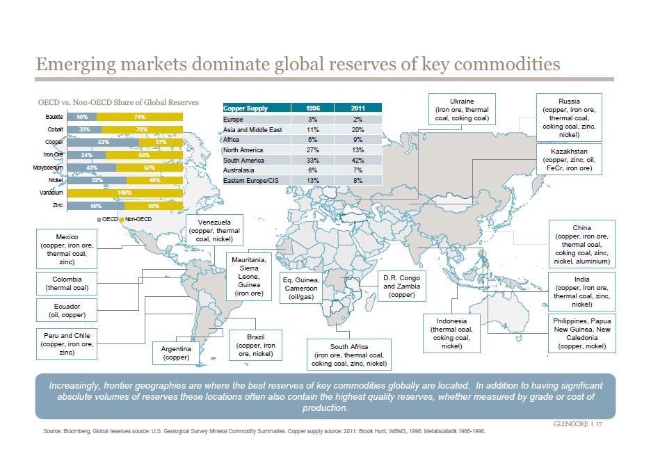 emerging market dominate commodities