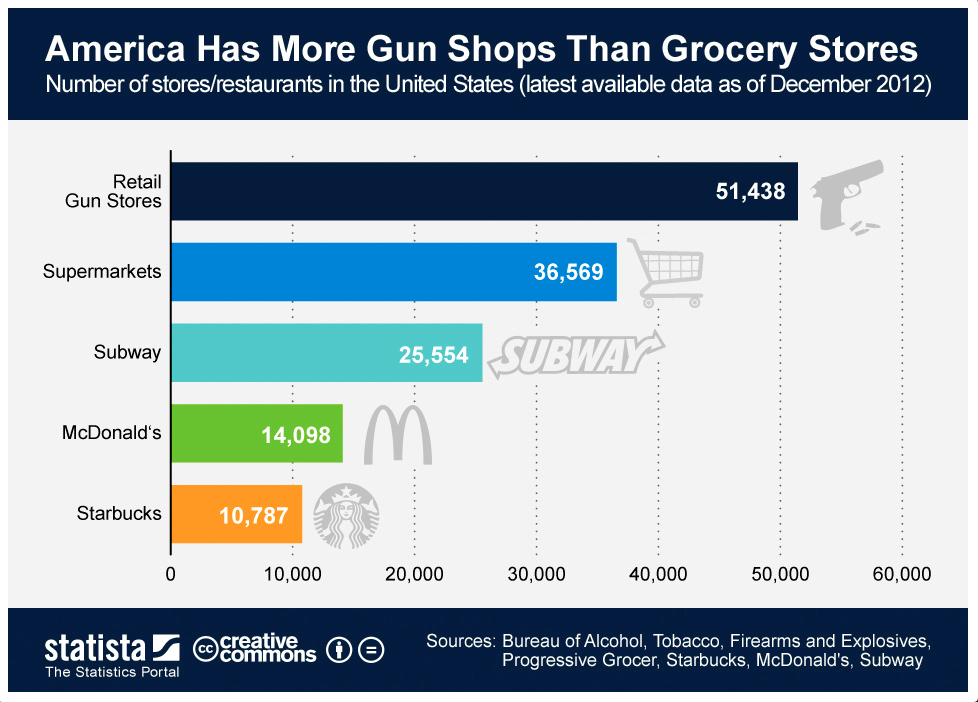 more gun shops thank grocery stores