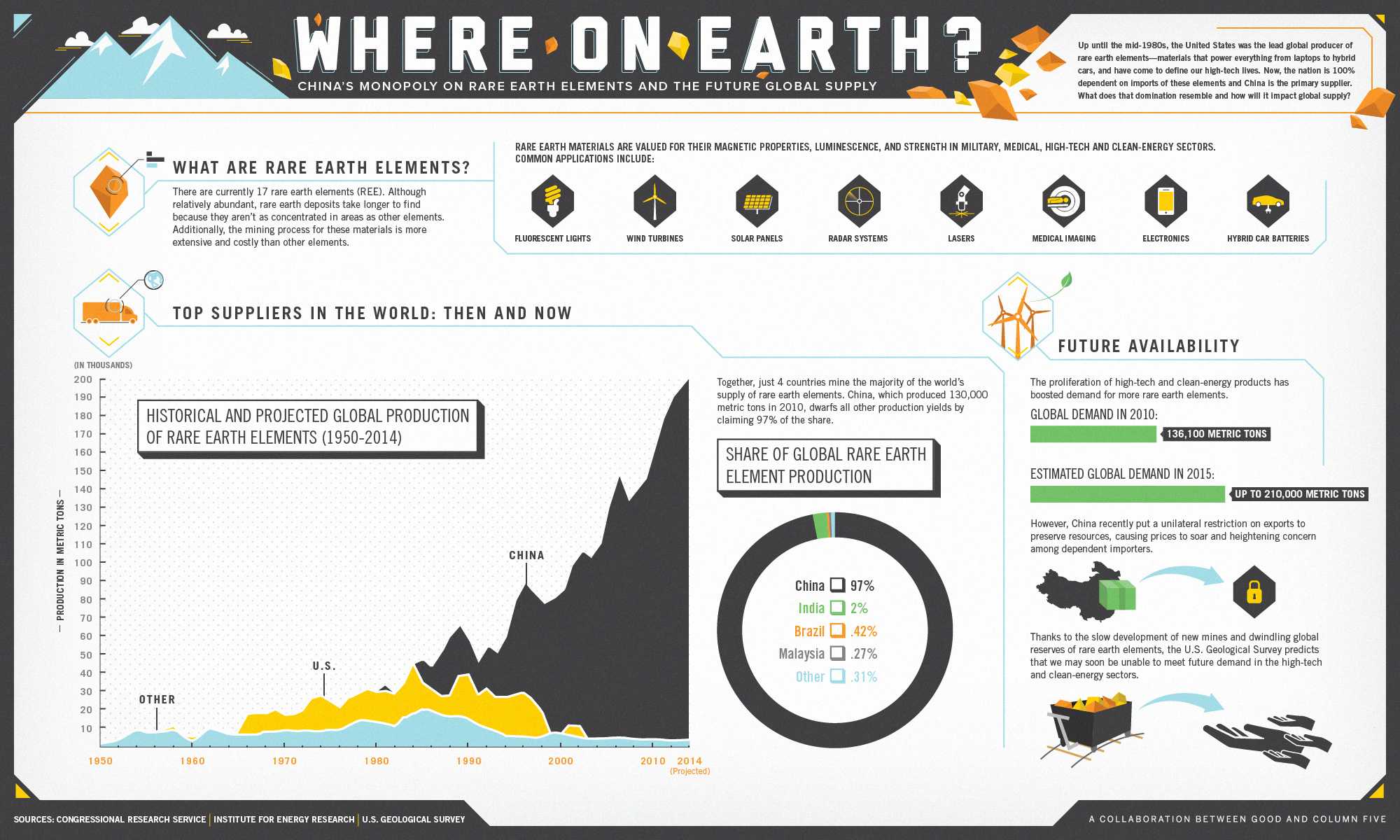 World Production of Rare Earth Metals | IndexMundi Blog