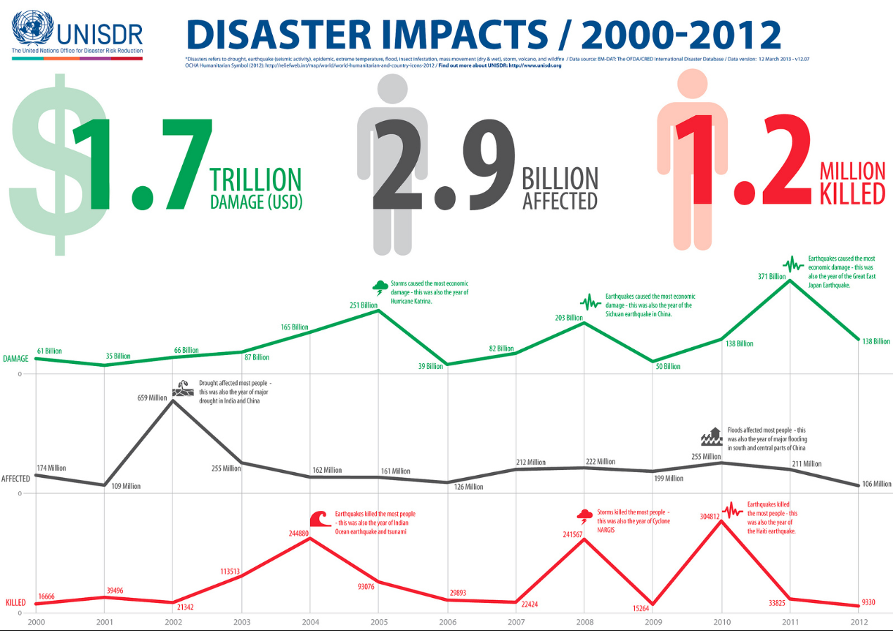 The impact of disasters to the