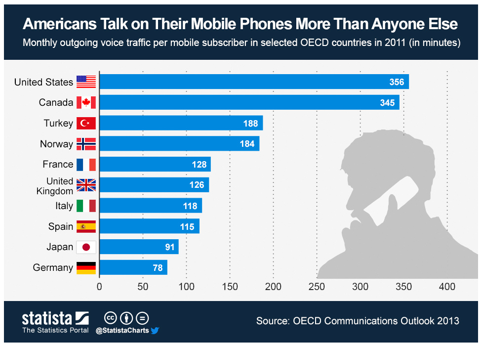 americans and the mobile phone