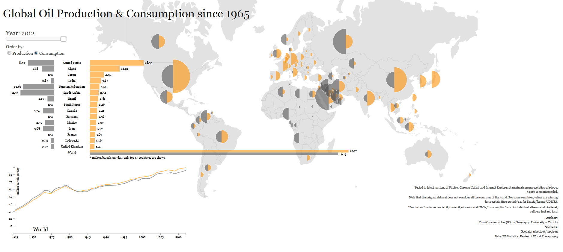 oil production and consumption since 1965