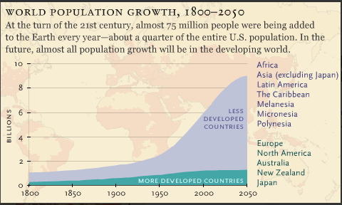 population growth over time 1800-2050