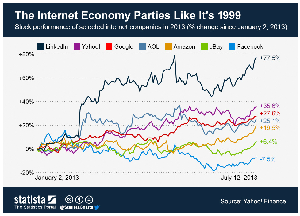 stock performance of selected internet comanies 2013