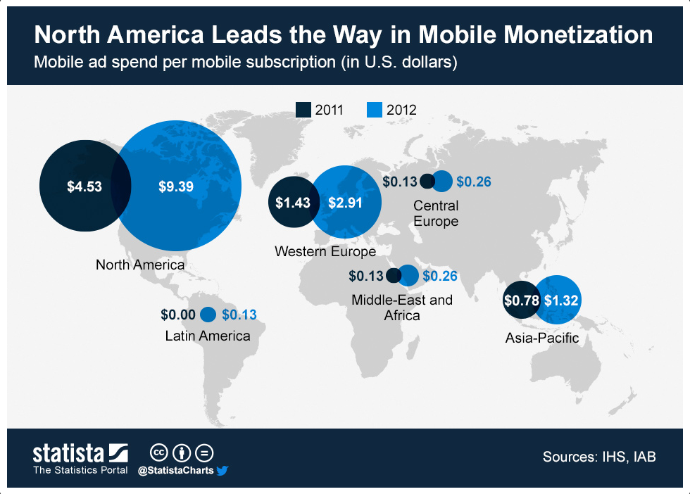 us leads in mobile monetization