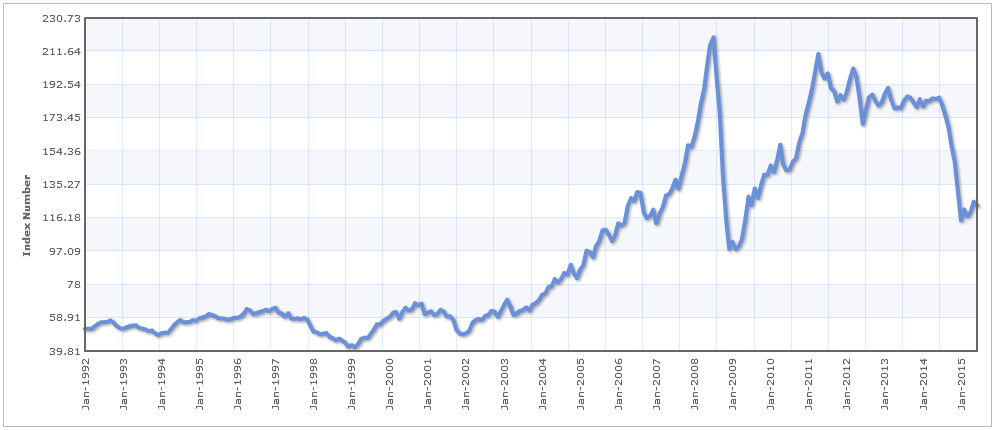 Commodity Price Index Chart