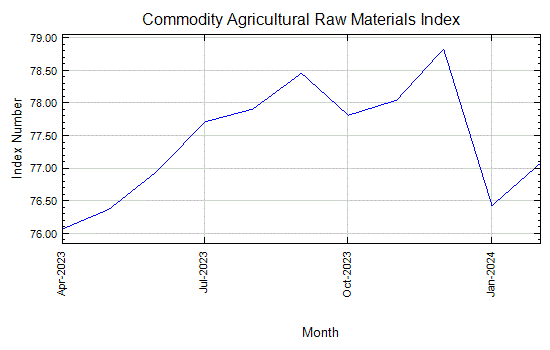 Indice mensual de materias primas agricolas