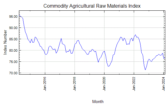 Commodity Agricultural Raw Materials Index - Monthly Price - Commodity Prices