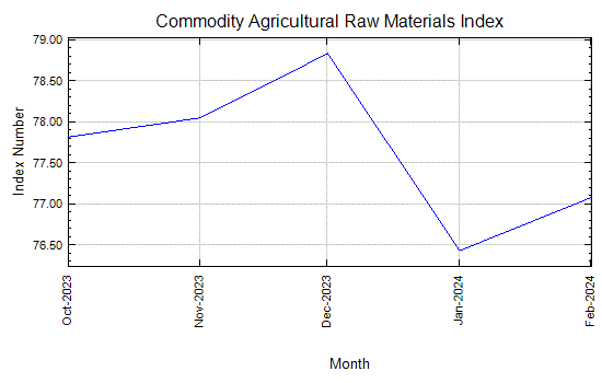Commodity Agricultural Raw Materials Index - Monthly Price - Commodity Prices - Price Charts, Data, and News - IndexMundi