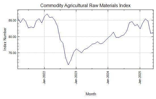 Commodity Agricultural Raw Materials Index - Monthly Price - Commodity Prices