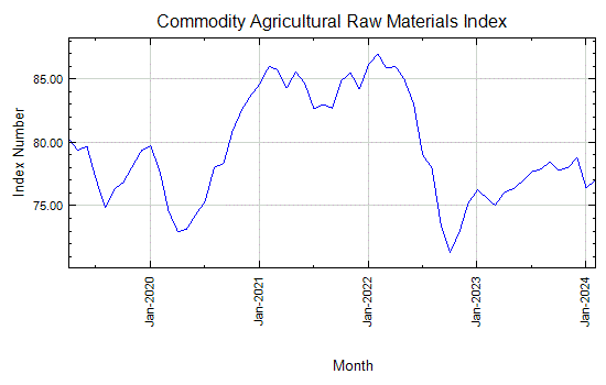 Commodity Agricultural Raw Materials Index - Monthly Price - Commodity Prices