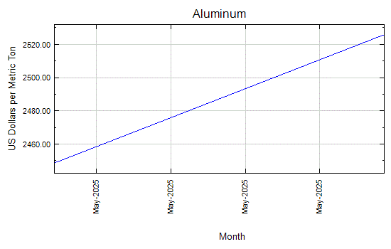 Aluminum - Monthly Price - Commodity Prices - Price Charts, Data, and News - IndexMundi
