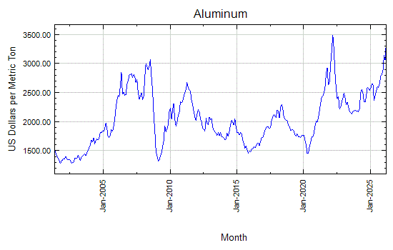 Aluminum - Monthly Price - Commodity Prices