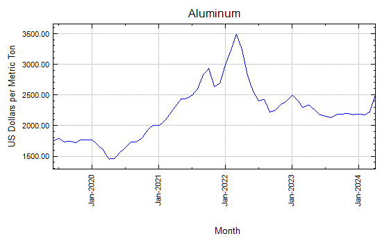 Aluminum - Monthly Price - Commodity Prices