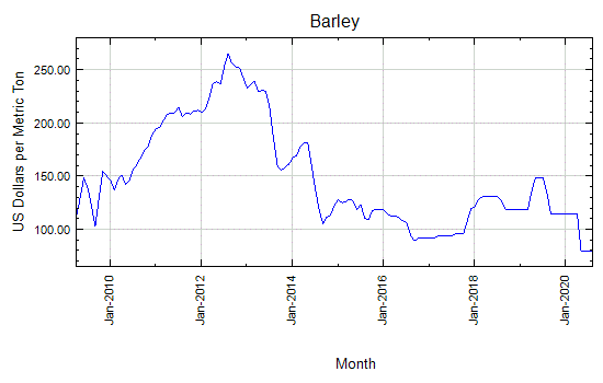 Barley - Monthly Price - Commodity Prices