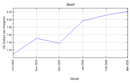 Beef - Daily Price - Commodity Prices - Price Charts, Data, and News - IndexMundi
