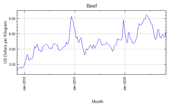 Beef - Monthly Price - Commodity Prices