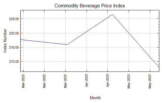 Commodity Beverage Price Index - Monthly Price - Commodity Prices