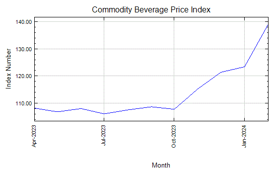 Commodity Beverage Price Index - Monthly Price - Commodity Prices