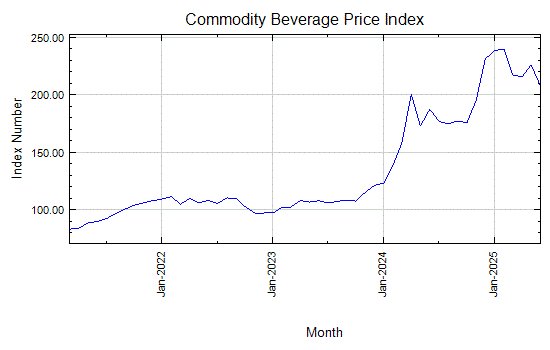 Commodity Beverage Price Index - Monthly Price - Commodity Prices